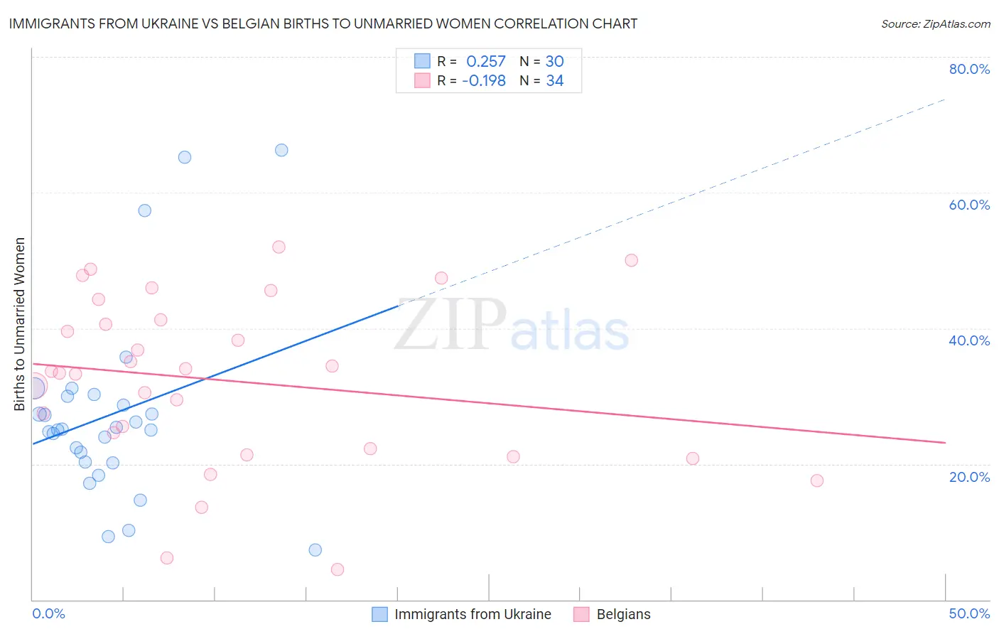 Immigrants from Ukraine vs Belgian Births to Unmarried Women