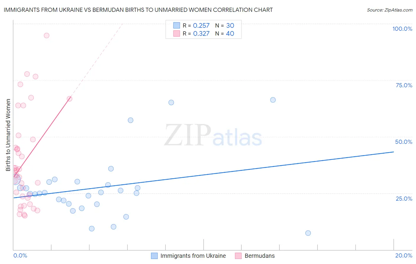 Immigrants from Ukraine vs Bermudan Births to Unmarried Women