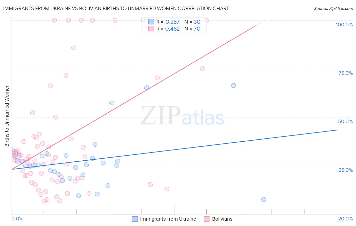Immigrants from Ukraine vs Bolivian Births to Unmarried Women