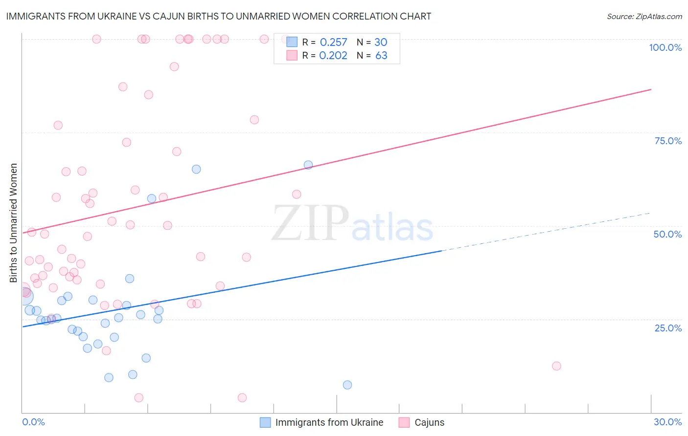 Immigrants from Ukraine vs Cajun Births to Unmarried Women