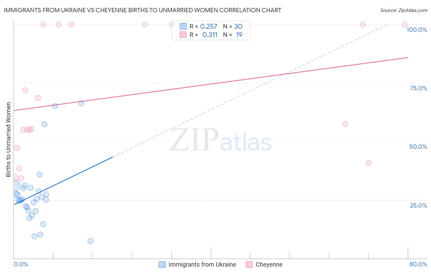 Immigrants from Ukraine vs Cheyenne Births to Unmarried Women