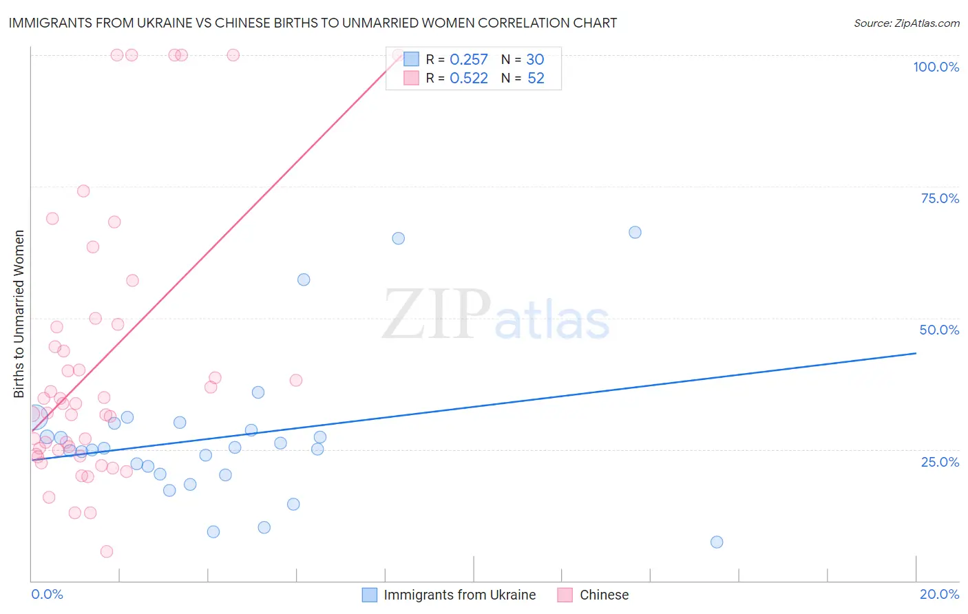 Immigrants from Ukraine vs Chinese Births to Unmarried Women
