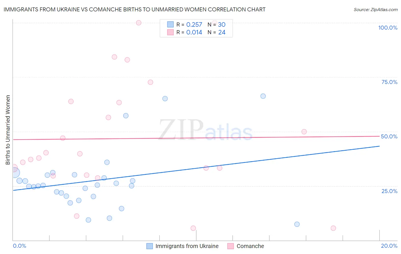 Immigrants from Ukraine vs Comanche Births to Unmarried Women