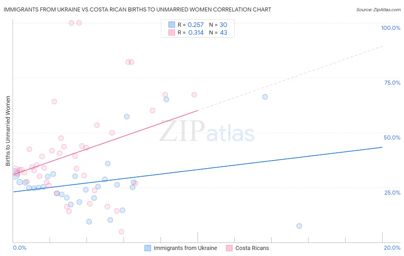 Immigrants from Ukraine vs Costa Rican Births to Unmarried Women