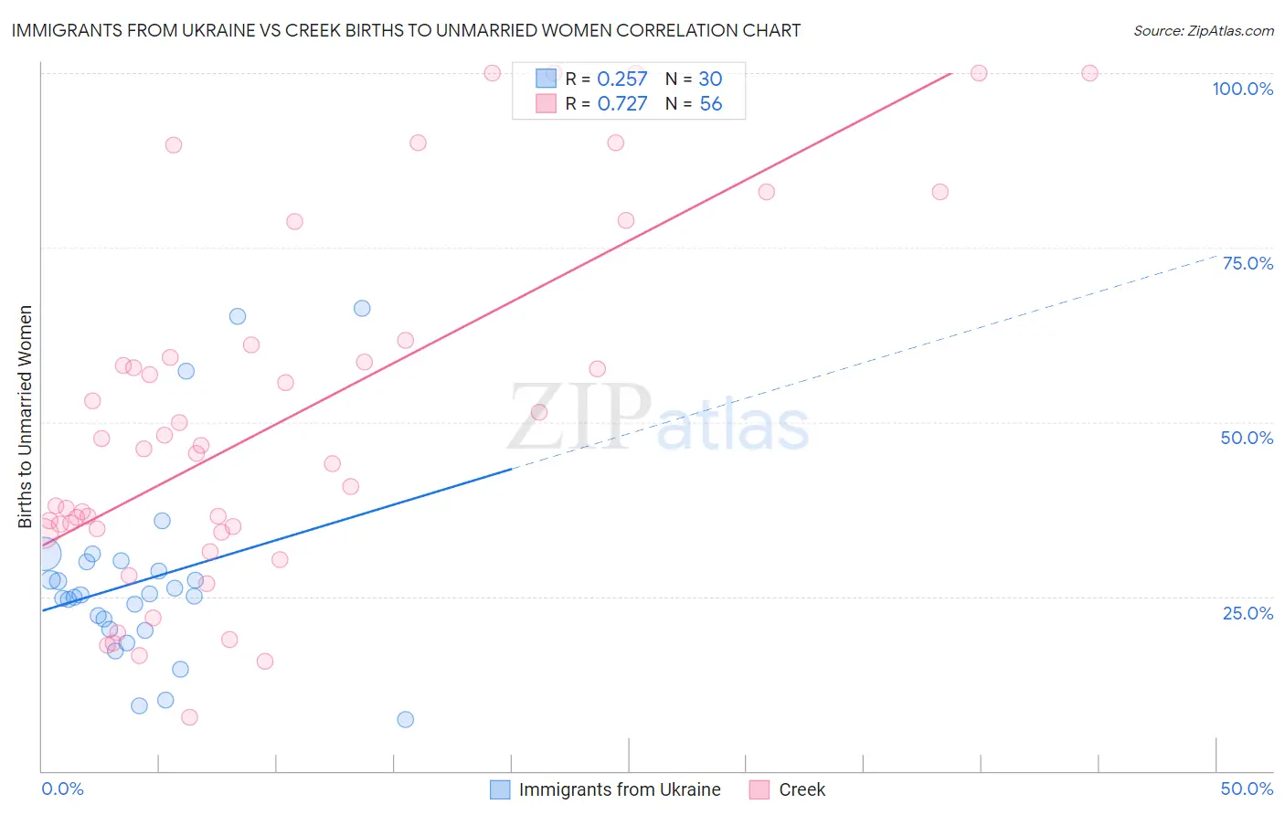 Immigrants from Ukraine vs Creek Births to Unmarried Women