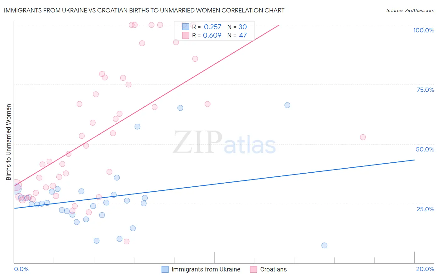 Immigrants from Ukraine vs Croatian Births to Unmarried Women