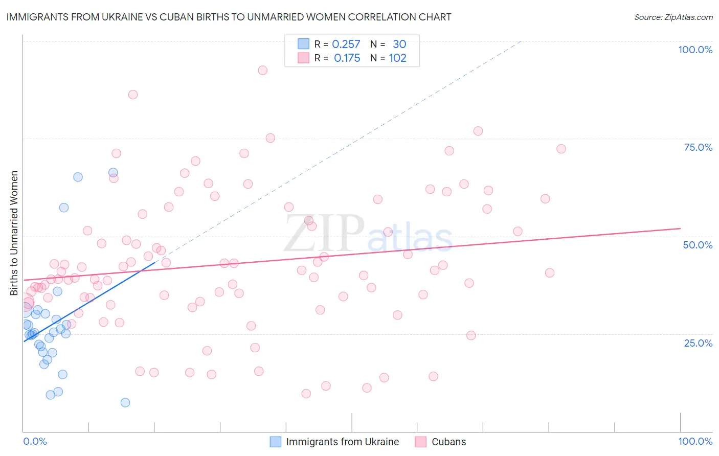 Immigrants from Ukraine vs Cuban Births to Unmarried Women