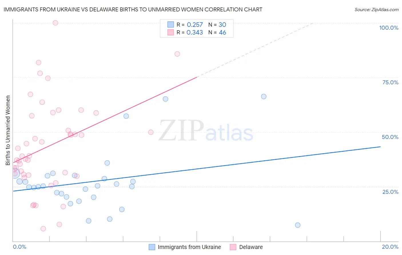 Immigrants from Ukraine vs Delaware Births to Unmarried Women