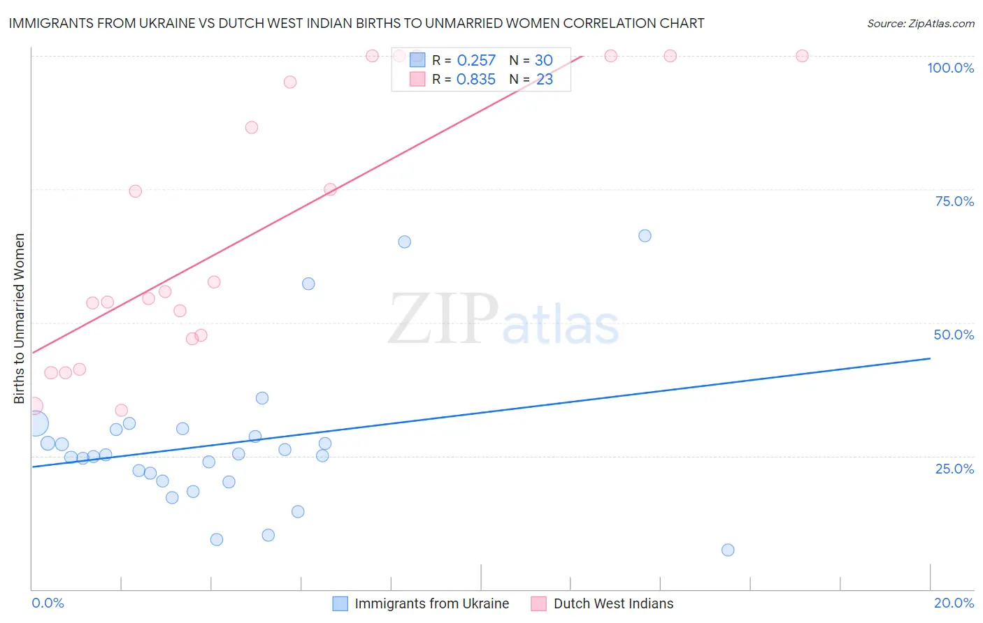 Immigrants from Ukraine vs Dutch West Indian Births to Unmarried Women