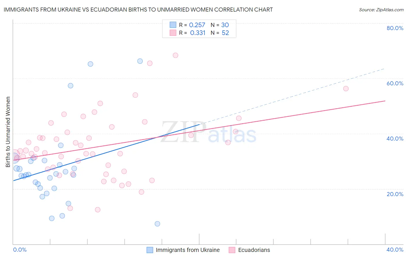 Immigrants from Ukraine vs Ecuadorian Births to Unmarried Women