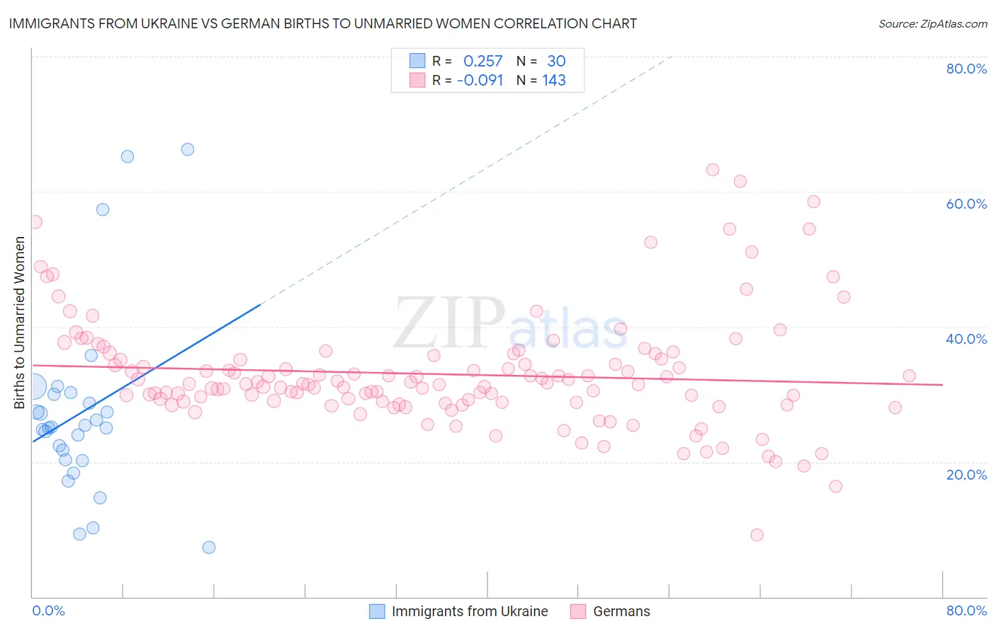 Immigrants from Ukraine vs German Births to Unmarried Women