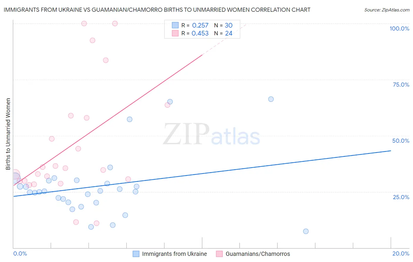 Immigrants from Ukraine vs Guamanian/Chamorro Births to Unmarried Women