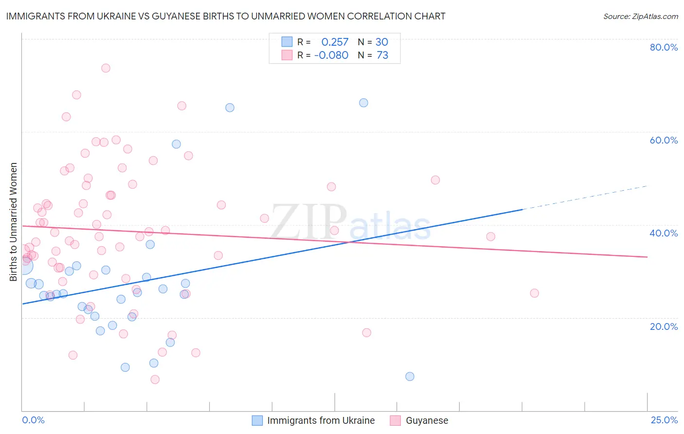 Immigrants from Ukraine vs Guyanese Births to Unmarried Women