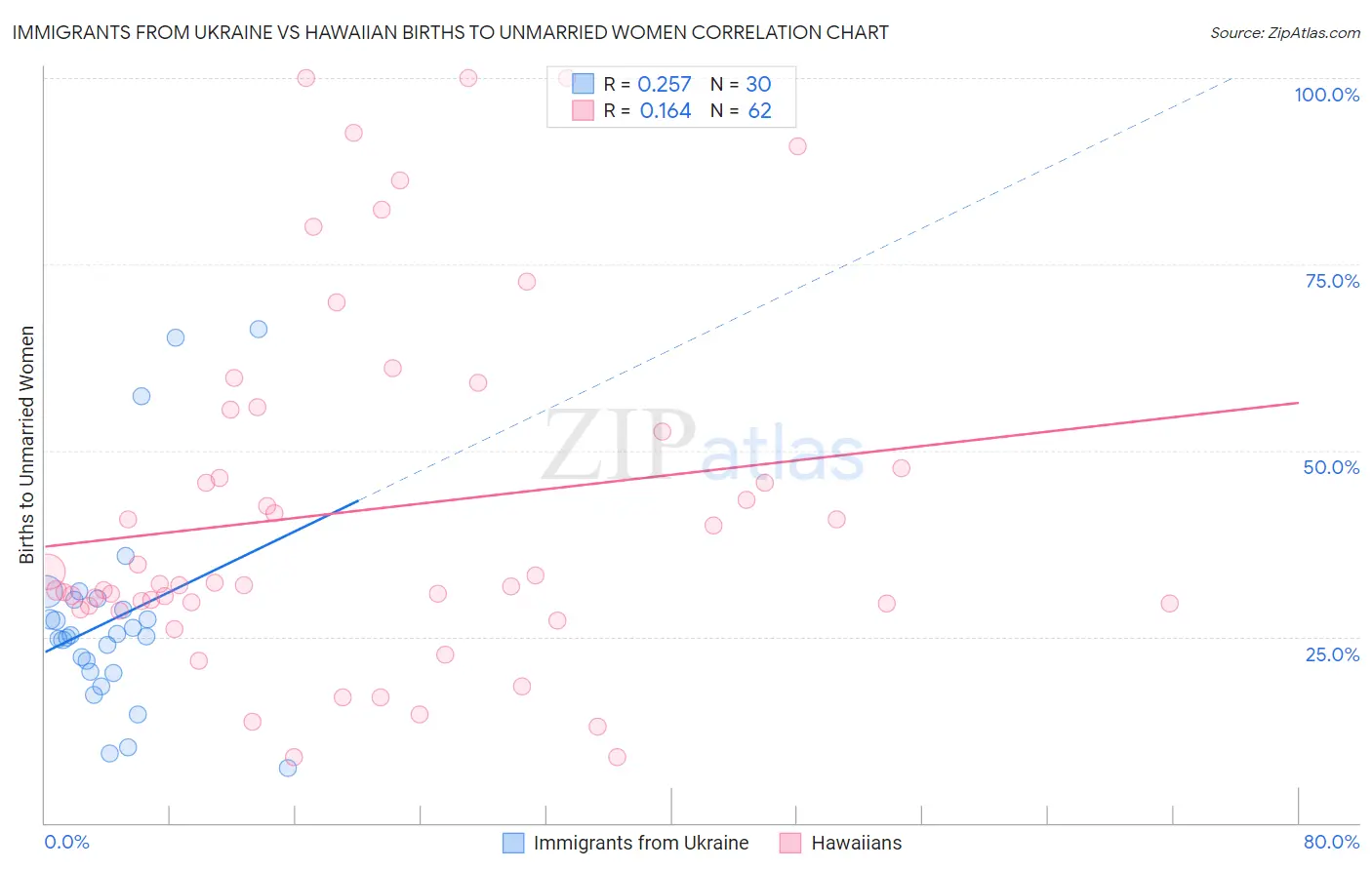 Immigrants from Ukraine vs Hawaiian Births to Unmarried Women