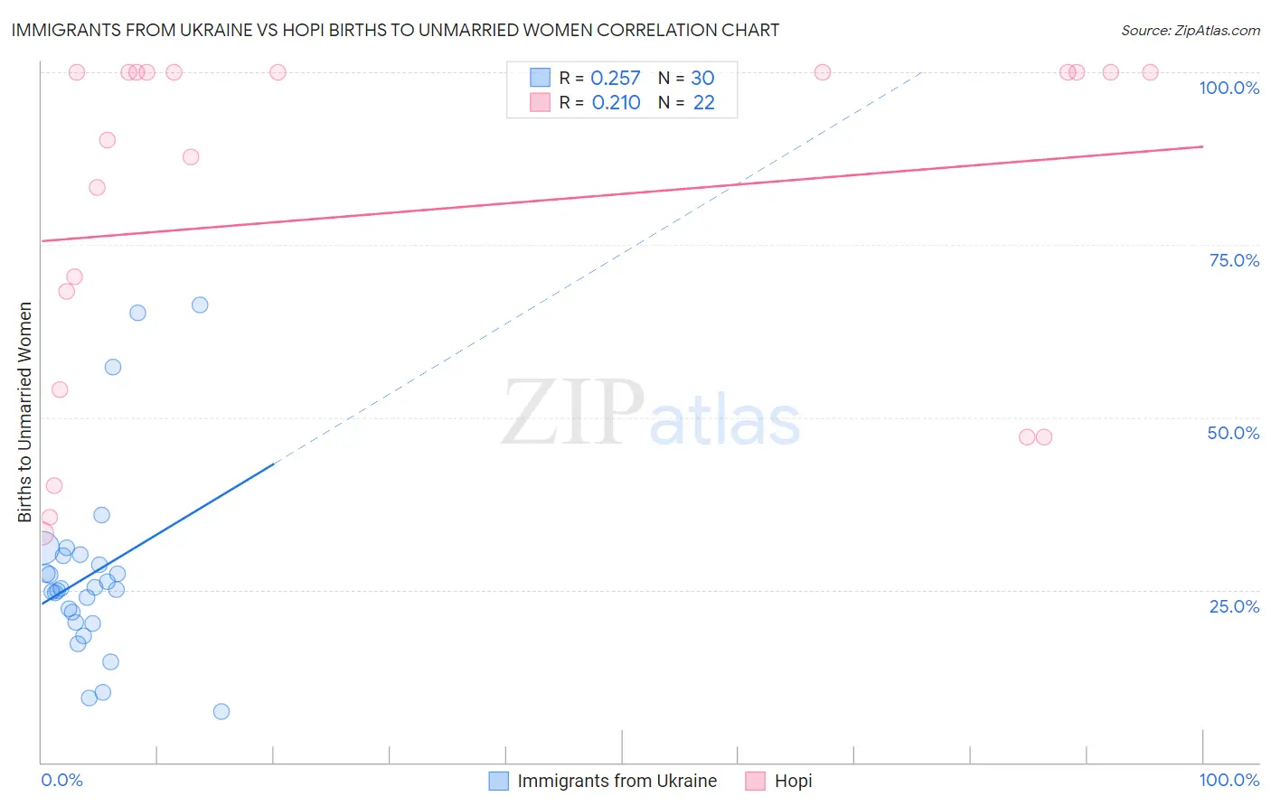 Immigrants from Ukraine vs Hopi Births to Unmarried Women