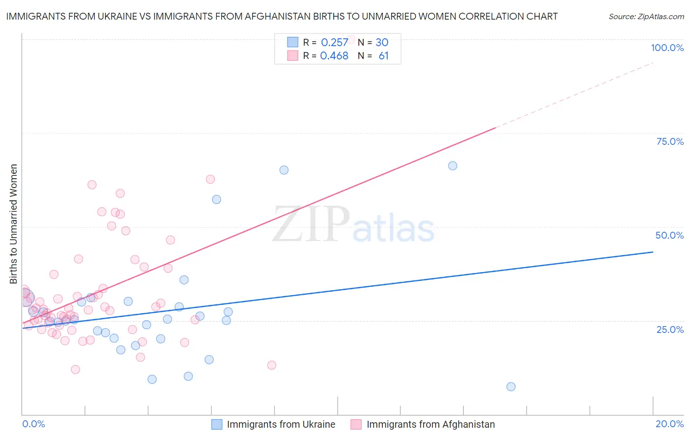 Immigrants from Ukraine vs Immigrants from Afghanistan Births to Unmarried Women