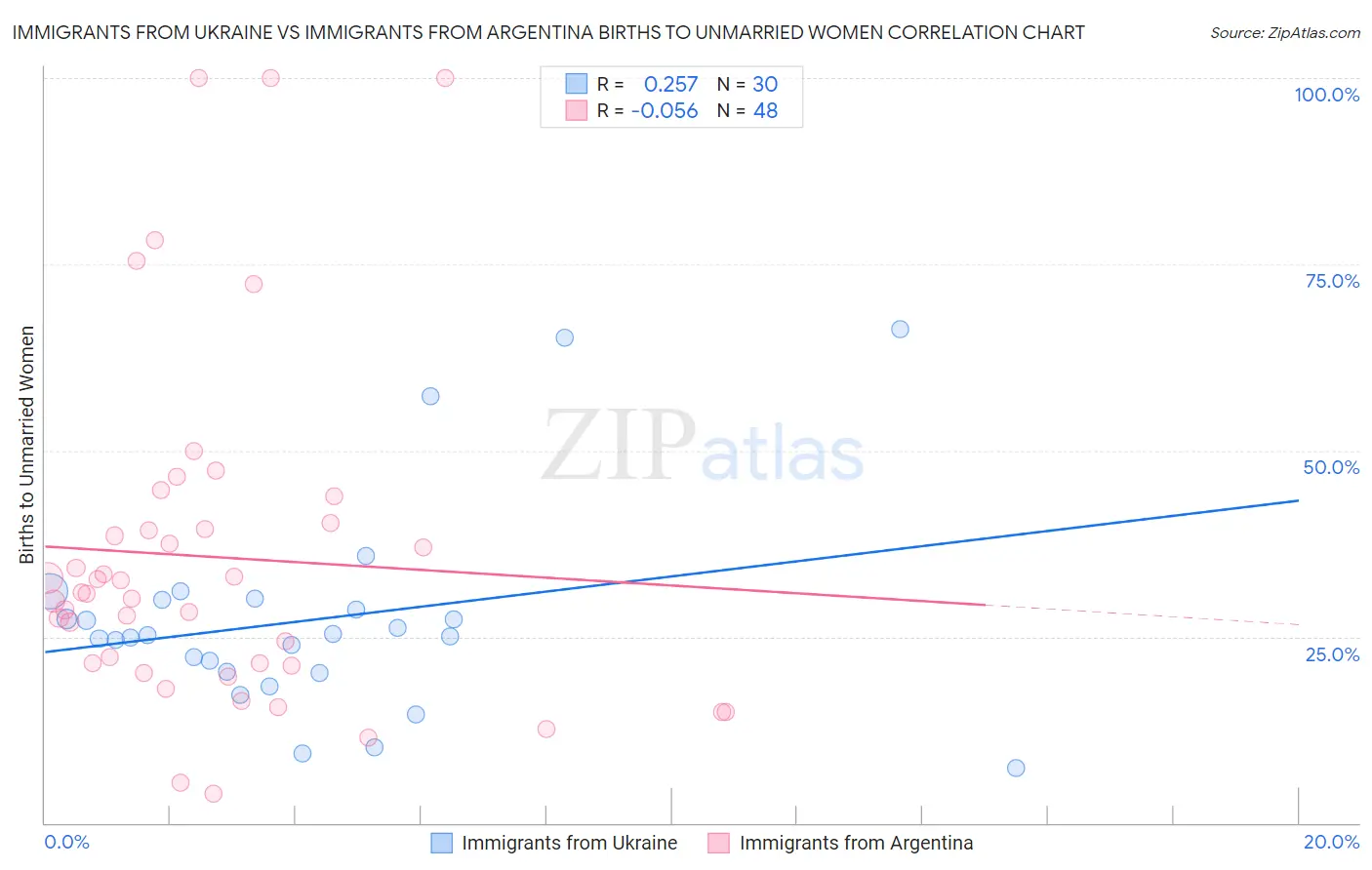 Immigrants from Ukraine vs Immigrants from Argentina Births to Unmarried Women