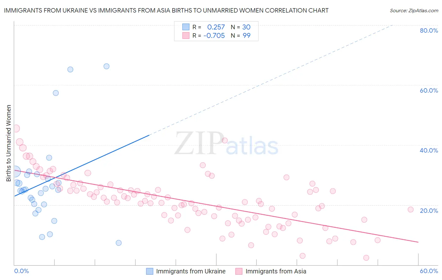 Immigrants from Ukraine vs Immigrants from Asia Births to Unmarried Women