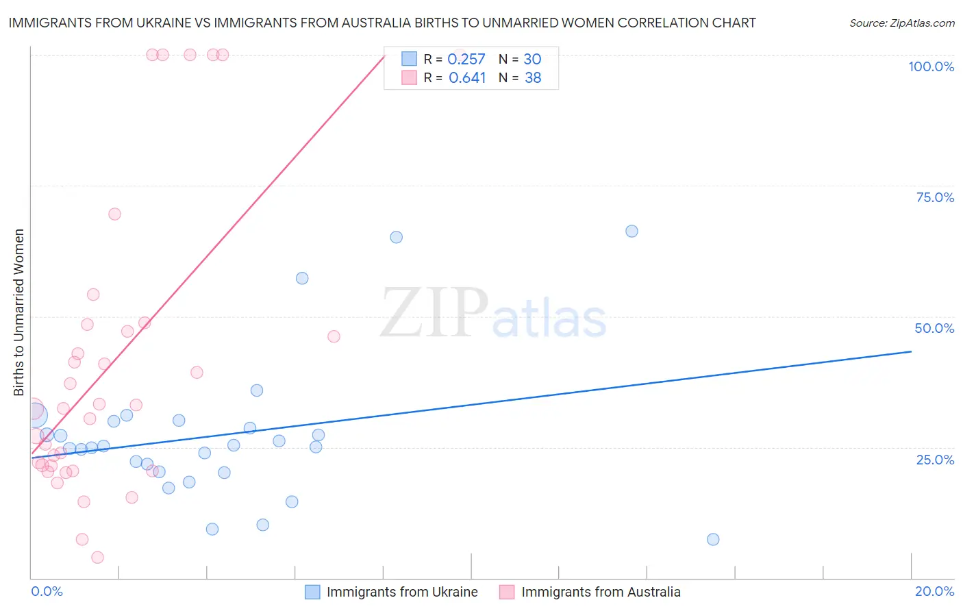 Immigrants from Ukraine vs Immigrants from Australia Births to Unmarried Women