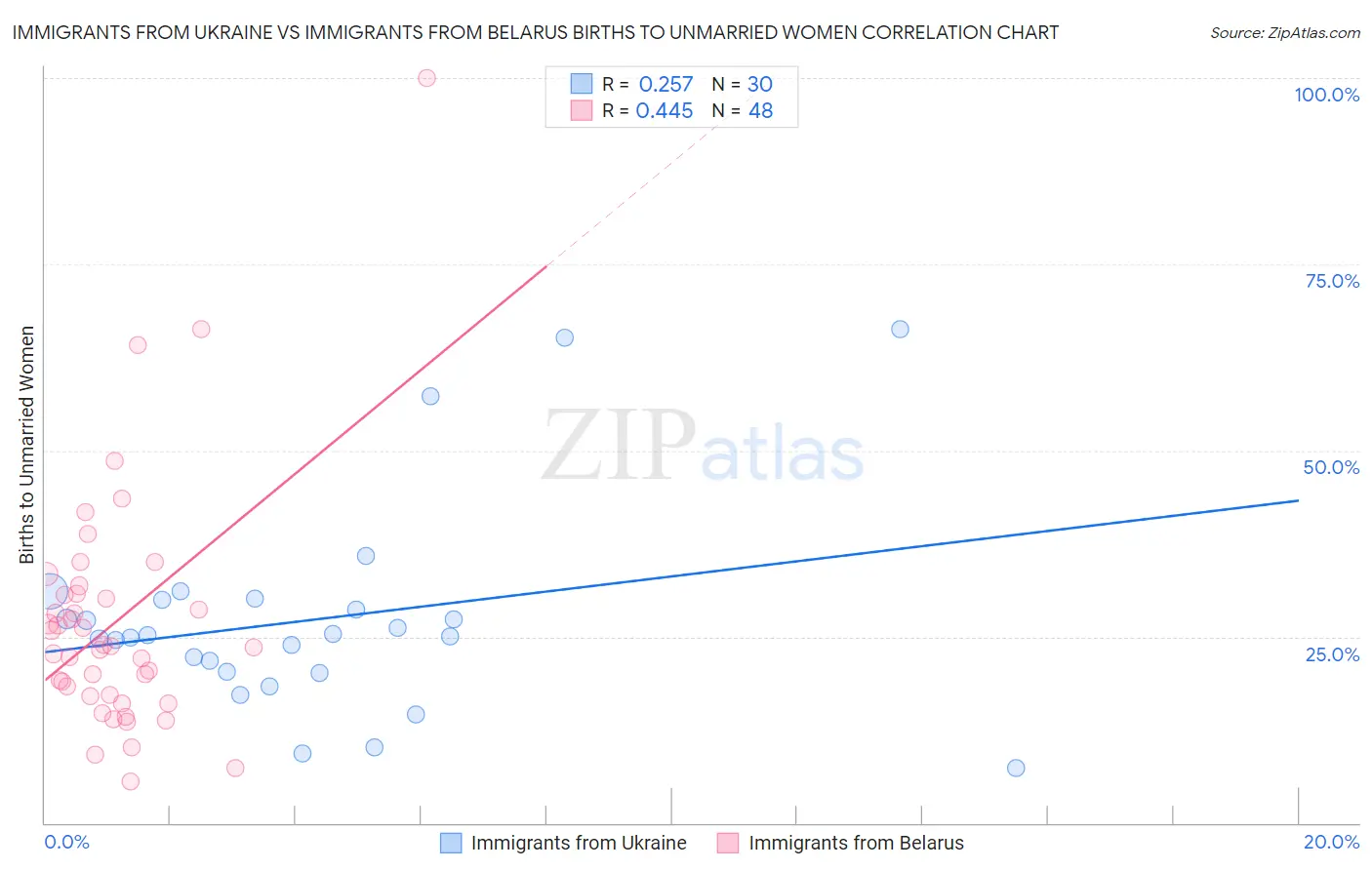 Immigrants from Ukraine vs Immigrants from Belarus Births to Unmarried Women