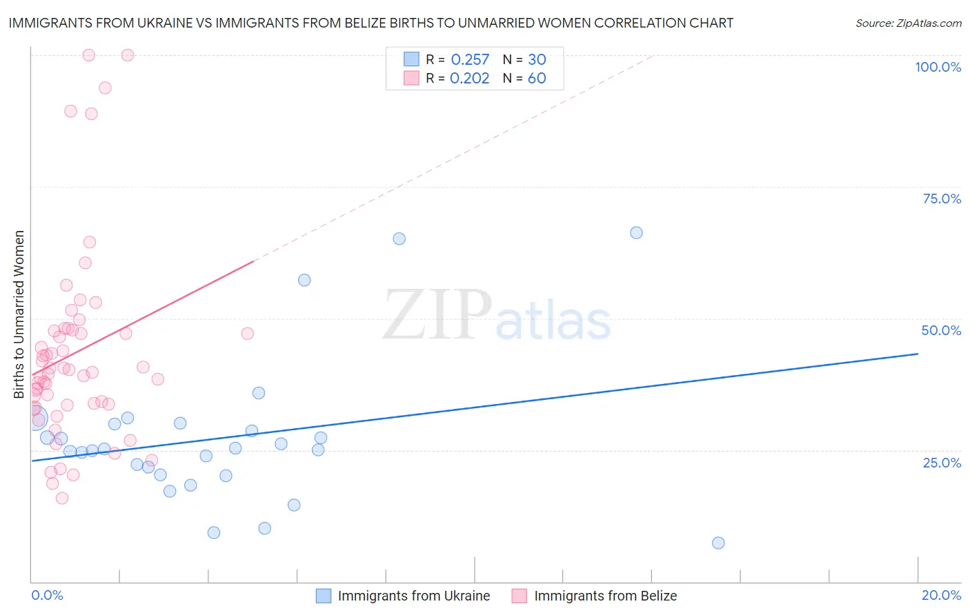 Immigrants from Ukraine vs Immigrants from Belize Births to Unmarried Women