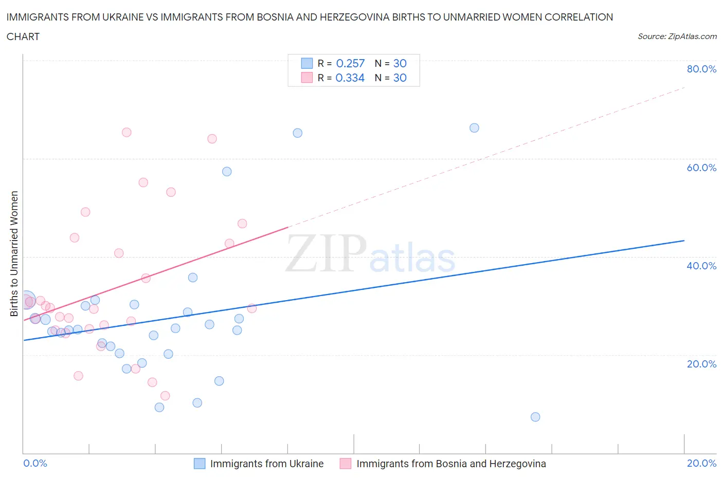 Immigrants from Ukraine vs Immigrants from Bosnia and Herzegovina Births to Unmarried Women