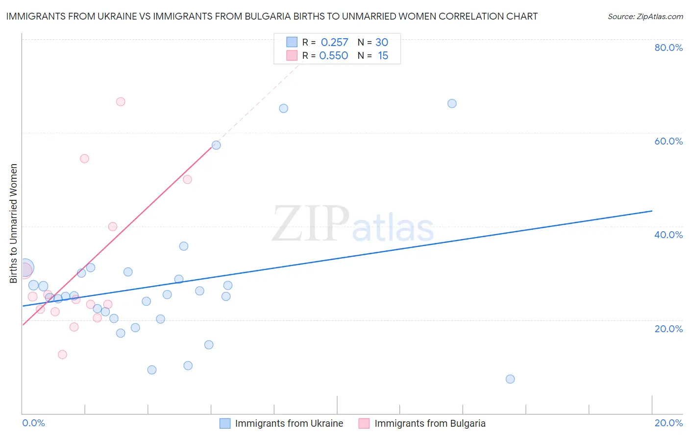 Immigrants from Ukraine vs Immigrants from Bulgaria Births to Unmarried Women