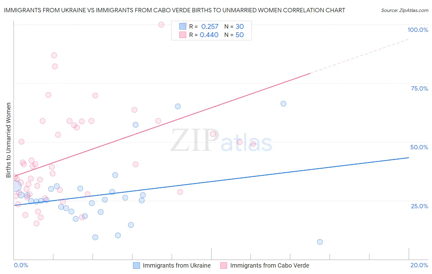 Immigrants from Ukraine vs Immigrants from Cabo Verde Births to Unmarried Women