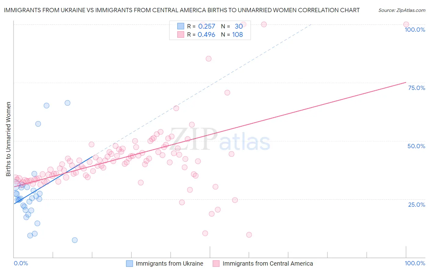 Immigrants from Ukraine vs Immigrants from Central America Births to Unmarried Women