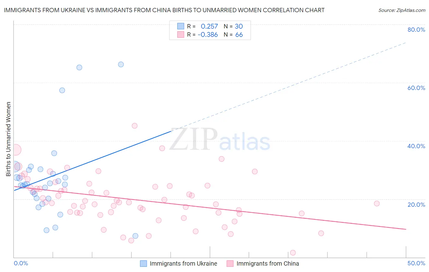 Immigrants from Ukraine vs Immigrants from China Births to Unmarried Women