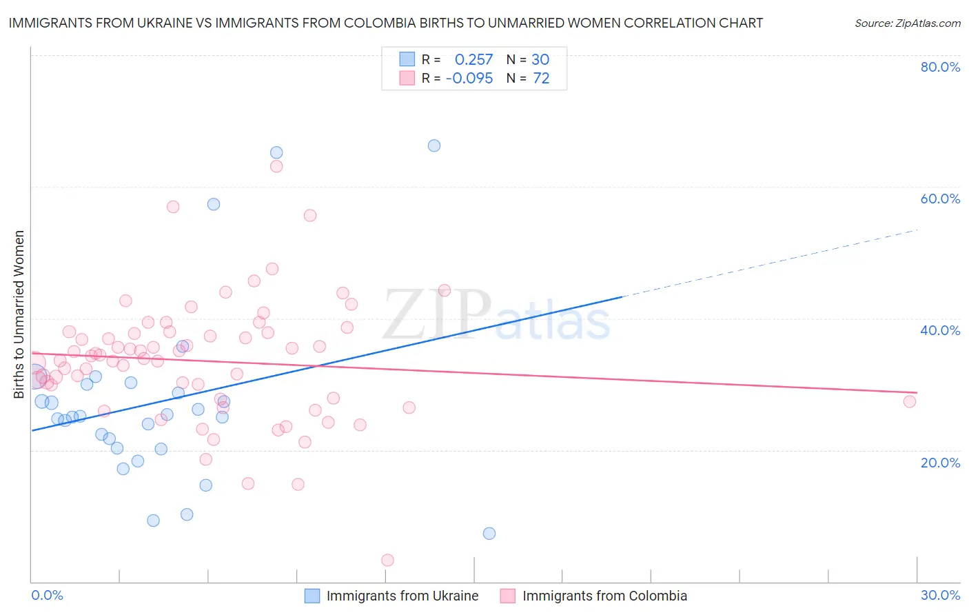 Immigrants from Ukraine vs Immigrants from Colombia Births to Unmarried Women