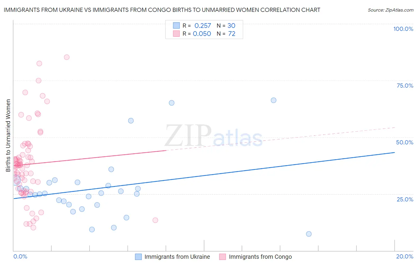 Immigrants from Ukraine vs Immigrants from Congo Births to Unmarried Women