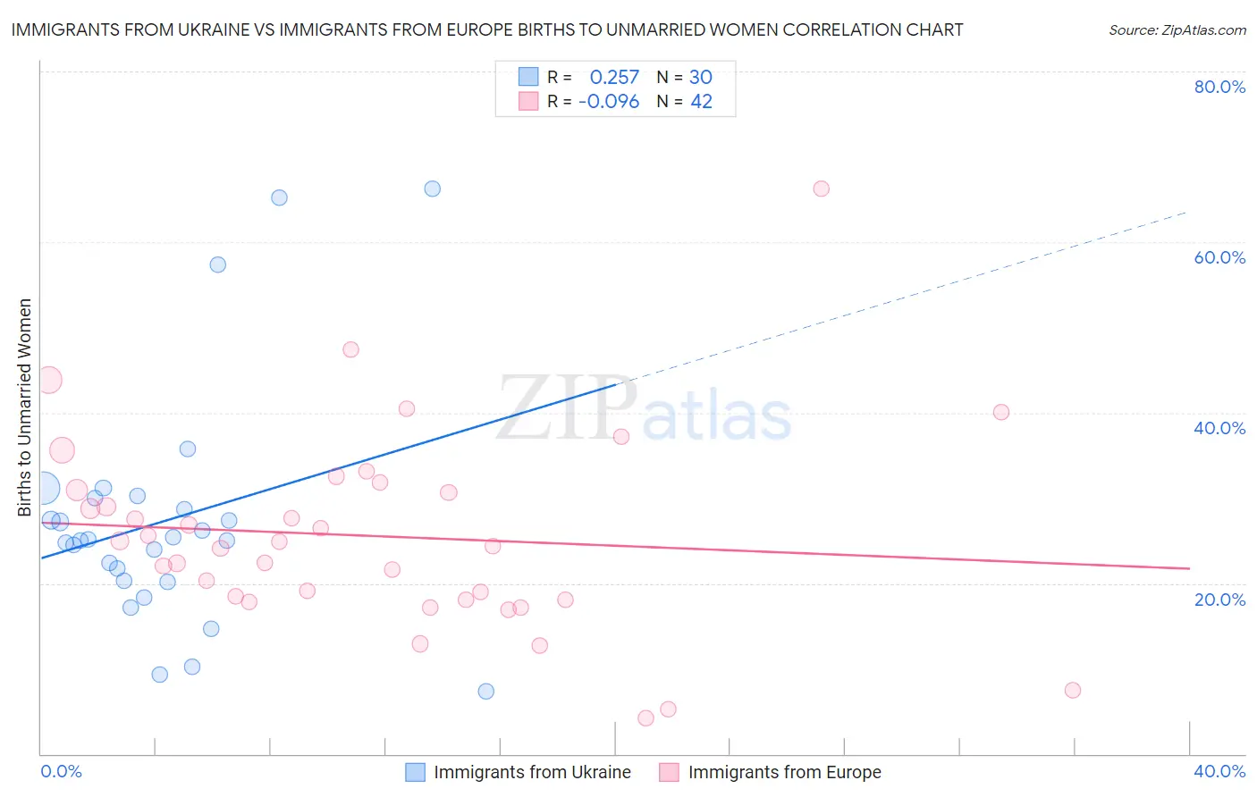 Immigrants from Ukraine vs Immigrants from Europe Births to Unmarried Women
