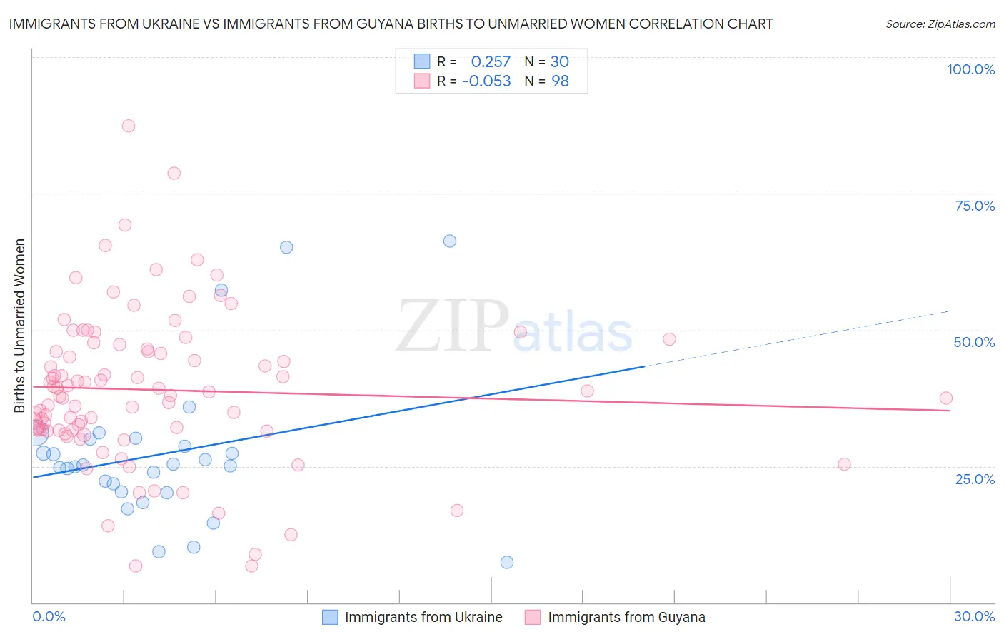 Immigrants from Ukraine vs Immigrants from Guyana Births to Unmarried Women