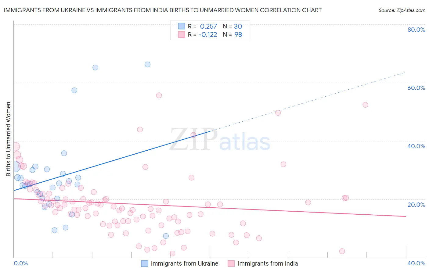 Immigrants from Ukraine vs Immigrants from India Births to Unmarried Women