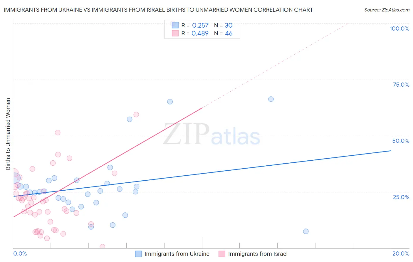 Immigrants from Ukraine vs Immigrants from Israel Births to Unmarried Women