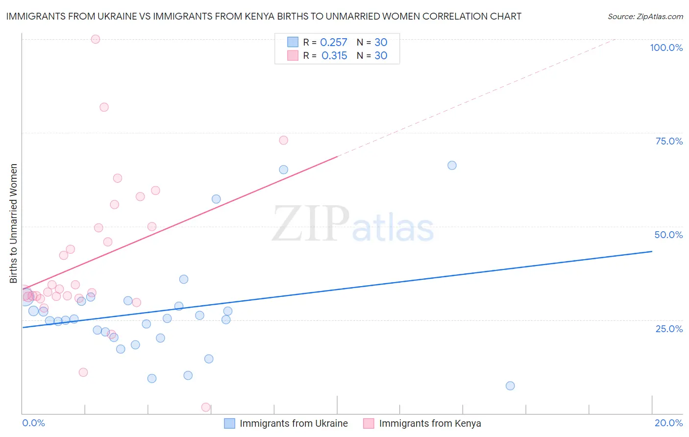Immigrants from Ukraine vs Immigrants from Kenya Births to Unmarried Women