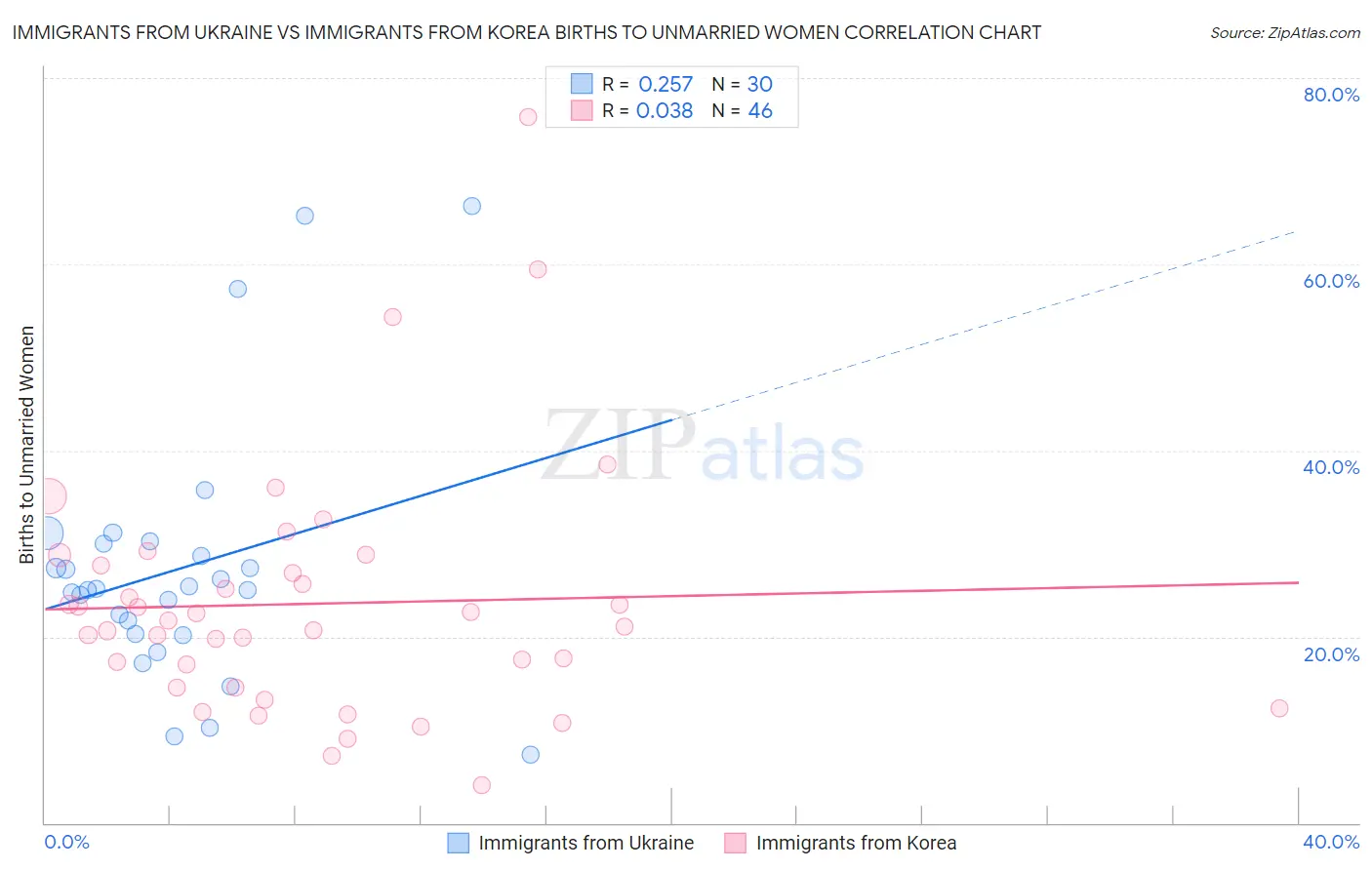 Immigrants from Ukraine vs Immigrants from Korea Births to Unmarried Women