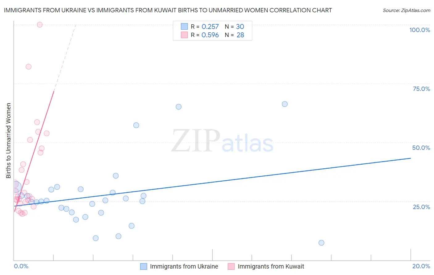Immigrants from Ukraine vs Immigrants from Kuwait Births to Unmarried Women