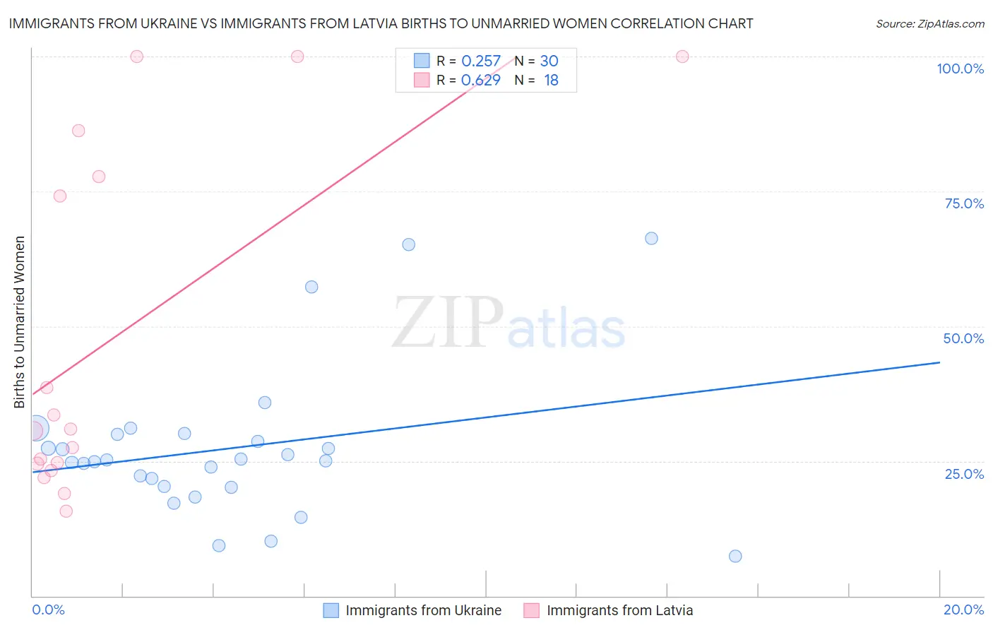 Immigrants from Ukraine vs Immigrants from Latvia Births to Unmarried Women