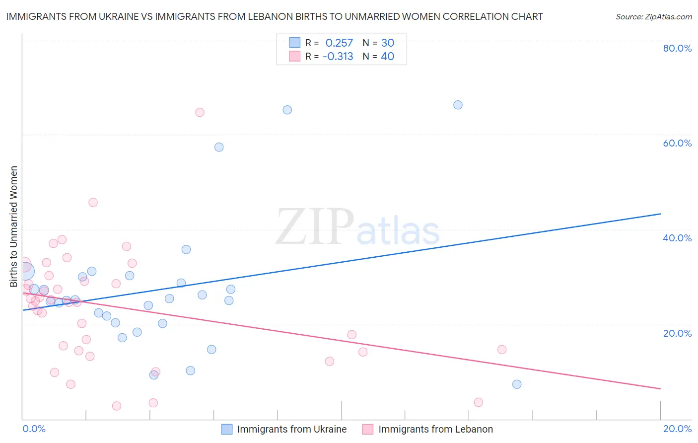 Immigrants from Ukraine vs Immigrants from Lebanon Births to Unmarried Women