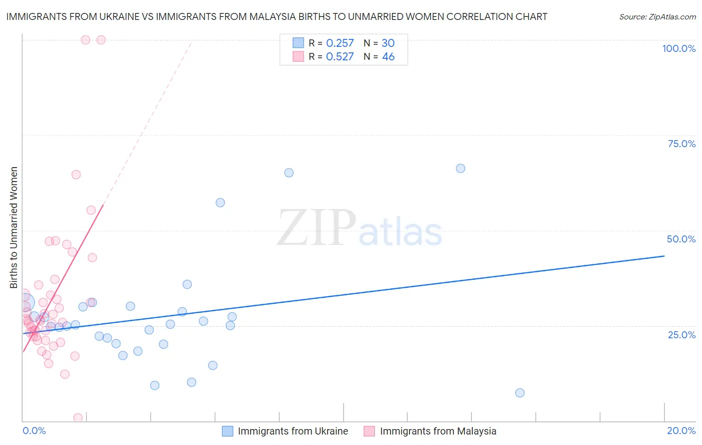 Immigrants from Ukraine vs Immigrants from Malaysia Births to Unmarried Women
