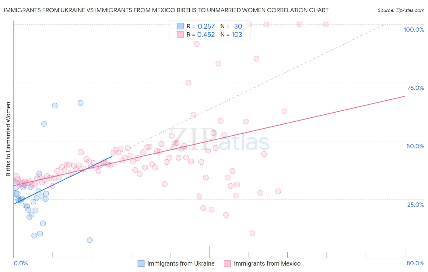 Immigrants from Ukraine vs Immigrants from Mexico Births to Unmarried Women