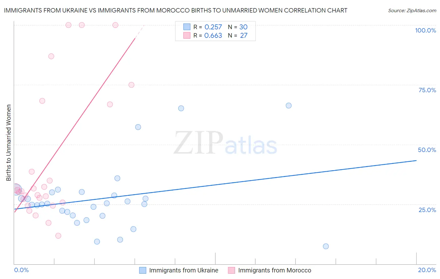 Immigrants from Ukraine vs Immigrants from Morocco Births to Unmarried Women