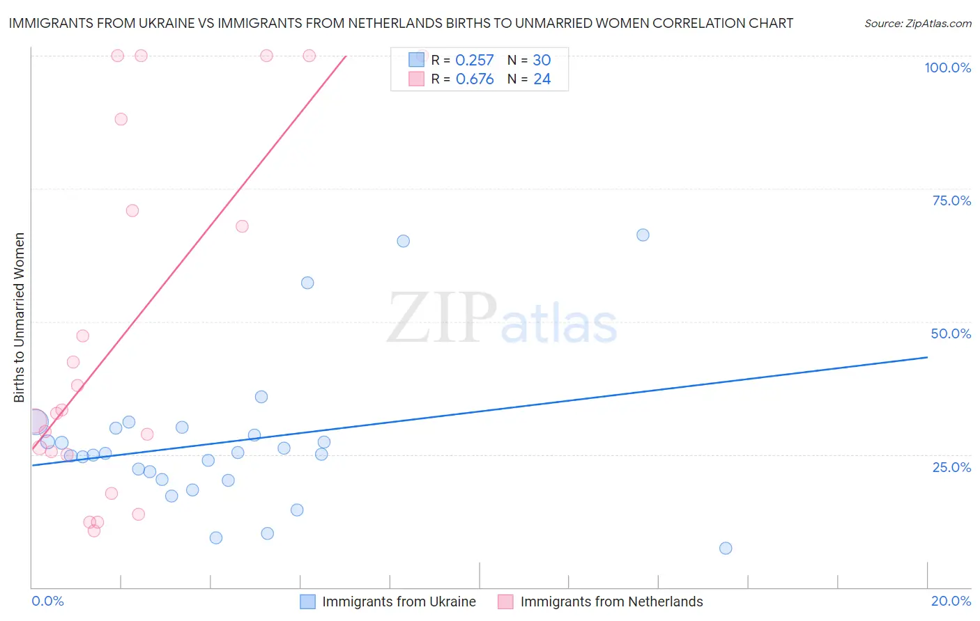 Immigrants from Ukraine vs Immigrants from Netherlands Births to Unmarried Women