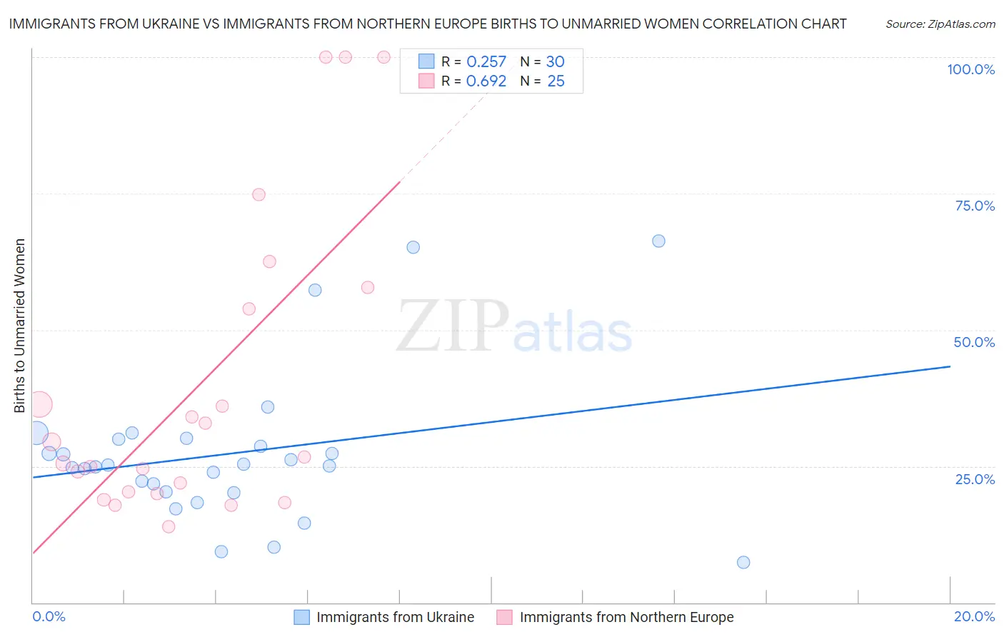 Immigrants from Ukraine vs Immigrants from Northern Europe Births to Unmarried Women