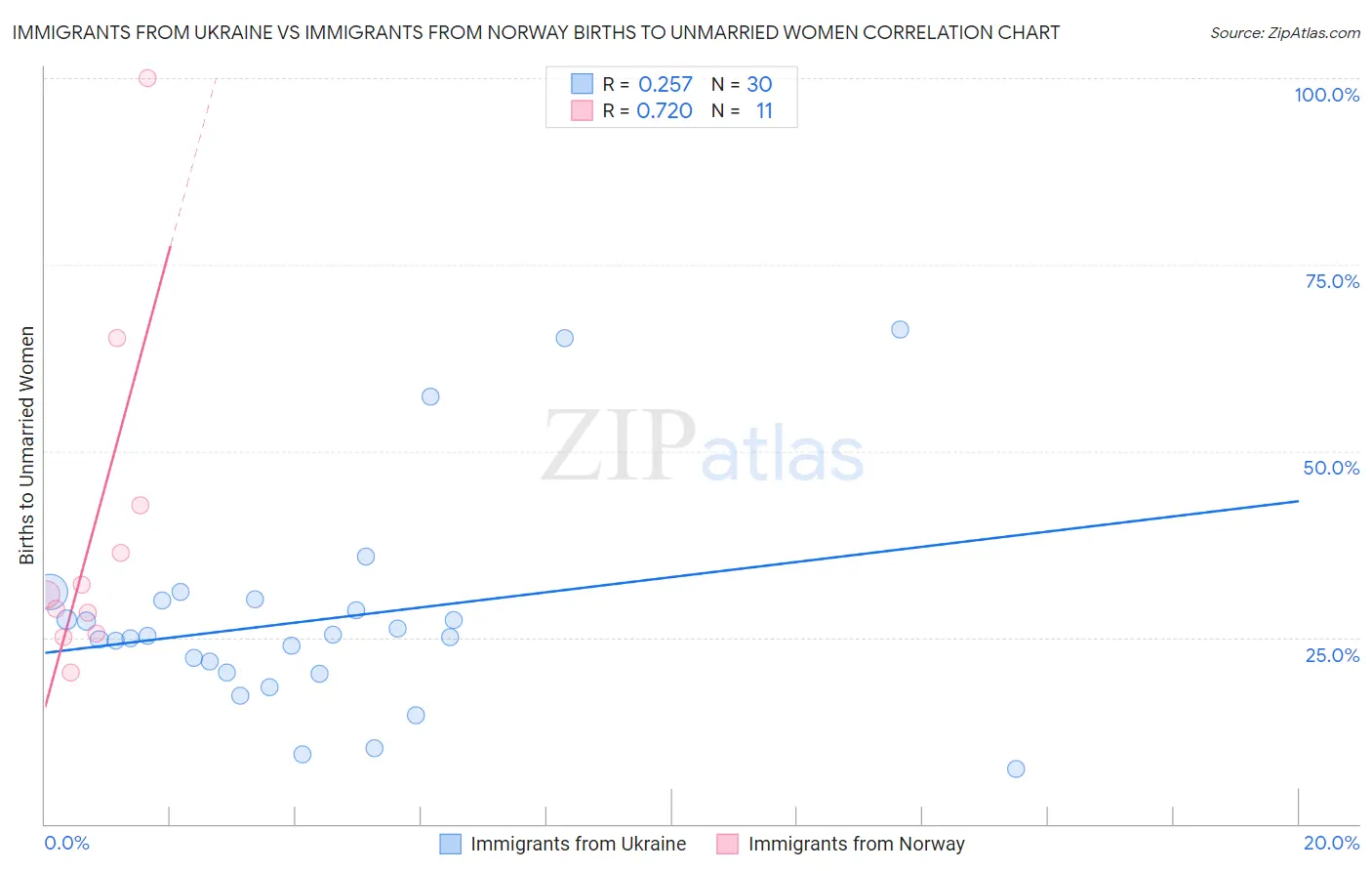 Immigrants from Ukraine vs Immigrants from Norway Births to Unmarried Women
