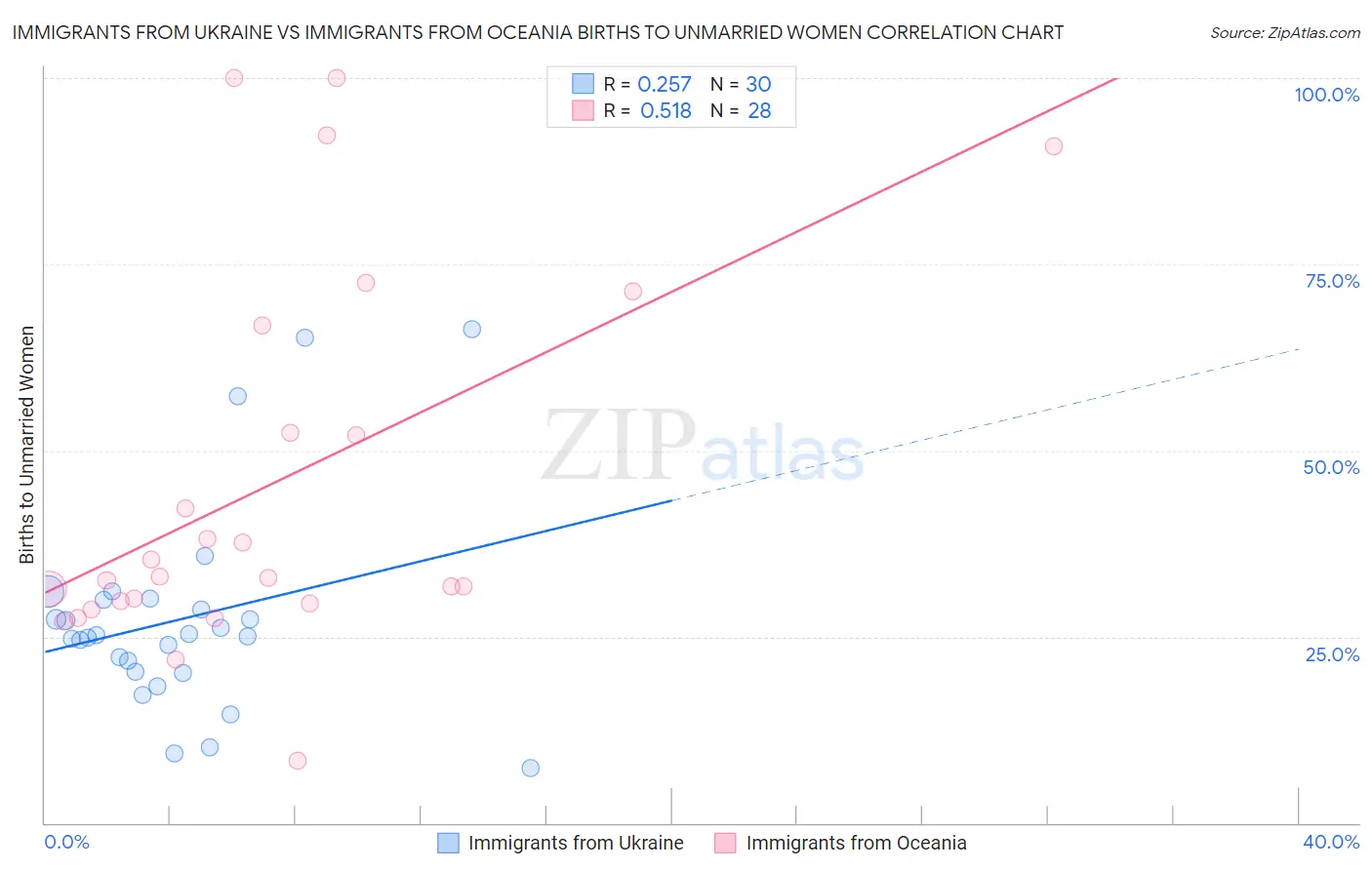 Immigrants from Ukraine vs Immigrants from Oceania Births to Unmarried Women