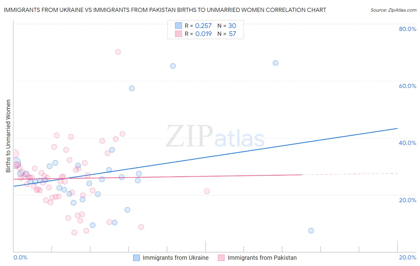 Immigrants from Ukraine vs Immigrants from Pakistan Births to Unmarried Women