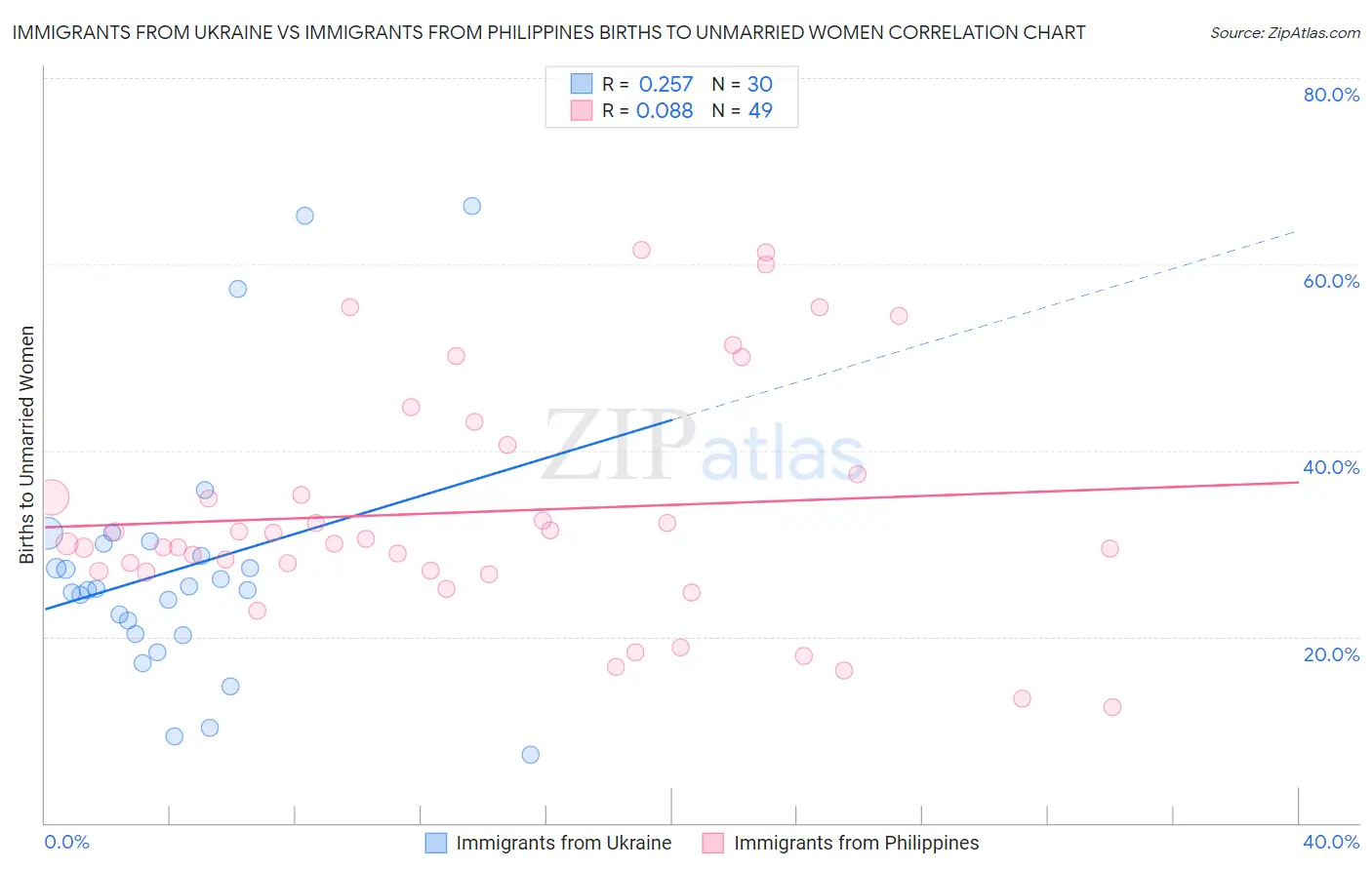 Immigrants from Ukraine vs Immigrants from Philippines Births to Unmarried Women